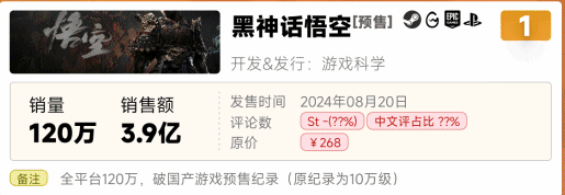 機(jī)構(gòu)估算《黑神話(huà)》預(yù)售銷(xiāo)量達(dá)120萬(wàn)引熱議 玩家保持質(zhì)疑