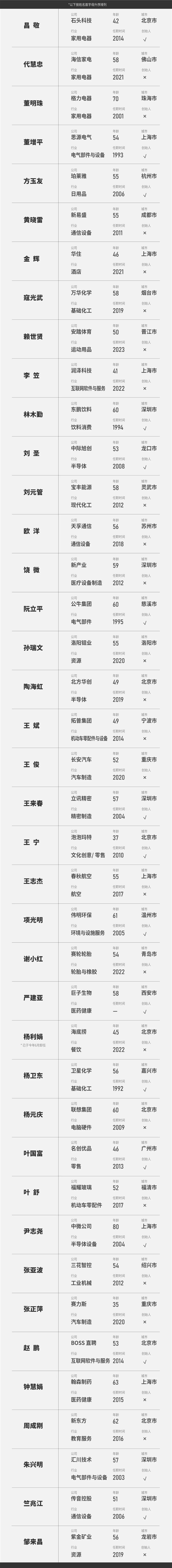 福布斯發(fā)布2024中國佳CEO榜：雷軍、董明珠上榜