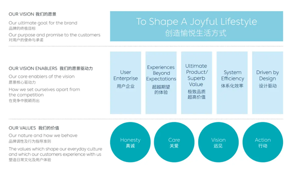 從1.0到3.0 蔚來(lái)價(jià)值體系變化了什么