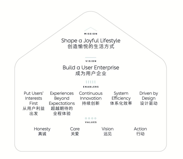 從1.0到3.0 蔚來(lái)價(jià)值體系變化了什么
