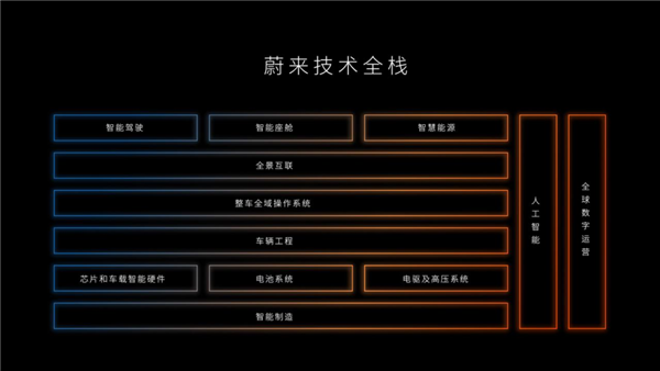 從1.0到3.0 蔚來(lái)價(jià)值體系變化了什么