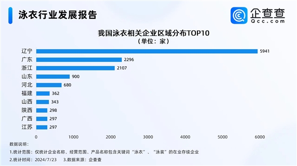 中國性感小城火了！全國近3成泳衣企業(yè)在葫蘆島