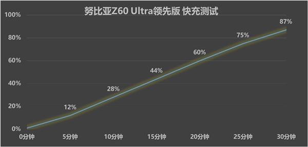 強真全面屏旗艦！努比亞Z60 Ultra領(lǐng)先版上手