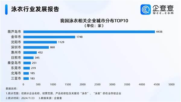 中國性感小城火了！全國近3成泳衣企業(yè)在葫蘆島