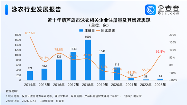 中國性感小城火了！全國近3成泳衣企業(yè)在葫蘆島