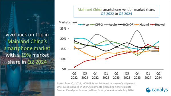 史上第一次！蘋果被擠出中國(guó)市場(chǎng)TOP 5 Q2榜上全是本土品牌