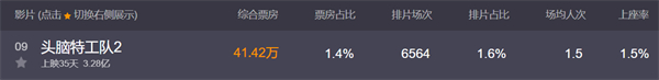 《頭腦特工隊 2》成為全球票房最高動畫電影