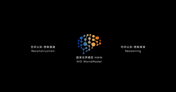 蔚來發(fā)布中國首個智能駕駛世界模型NWM：0.1秒內(nèi)推演出216種可能發(fā)生的場景