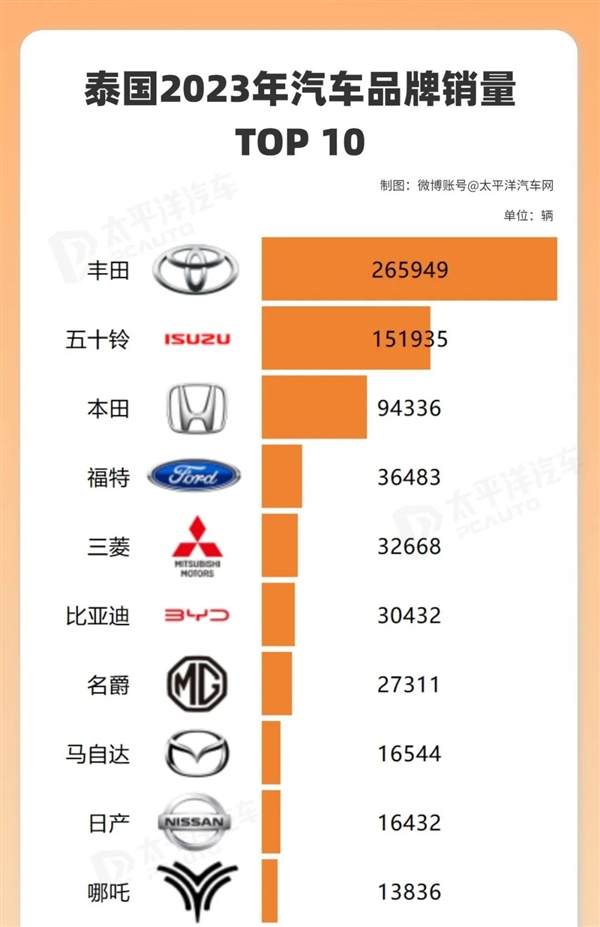 在排氣炸街、廢氣熏天的泰國：中國新能源車像個(gè)異類
