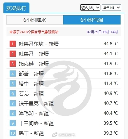 霸榜前10！熱44.8℃ 新疆認(rèn)真熱起來就沒別地兒什么事了