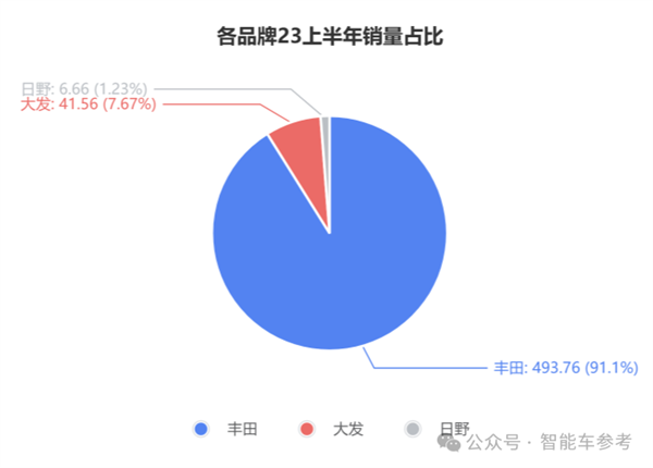 比亞迪剛出海豐田就失速 董事長：王位危矣