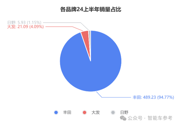 比亞迪剛出海豐田就失速 董事長：王位危矣