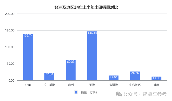 比亞迪剛出海豐田就失速 董事長：王位危矣