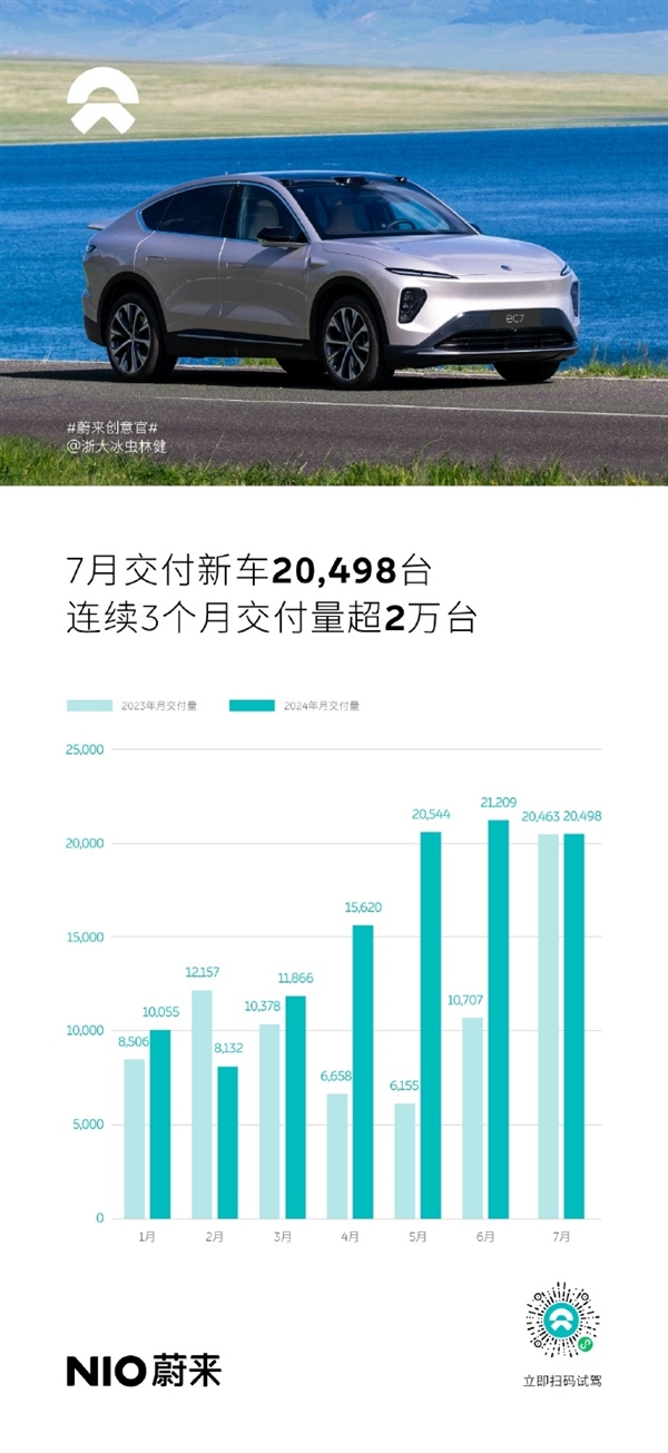 穩(wěn)站第一梯隊！蔚來7月銷量漸入佳境：連續(xù)3個月交付量超2萬臺