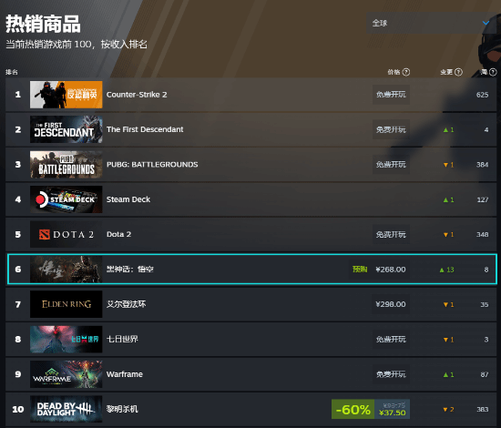 還沒發(fā)售：《黑神話：悟空》已成為Steam全球銷量第一付費(fèi)單機(jī)游戲！