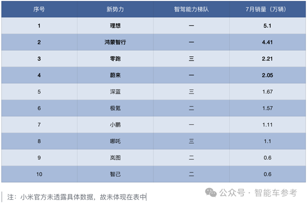 中國車真暢銷：理想月銷重返5萬輛、比亞迪1天賣出1萬多！