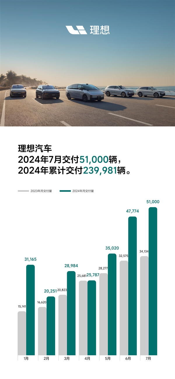 新勢(shì)力銷冠！理想汽車7月銷量成績(jī)公布：5.1萬(wàn)輛歷史新高