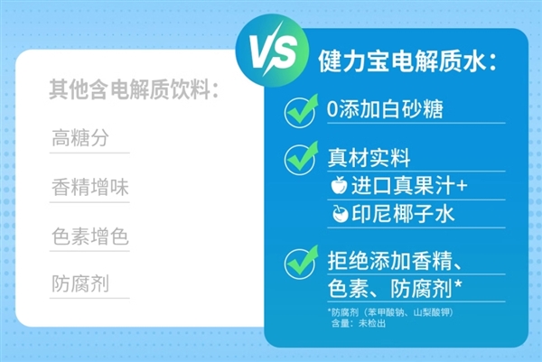 添加真果汁！0糖0脂：健力寶渴了么電解質(zhì)水1.3元/瓶大促