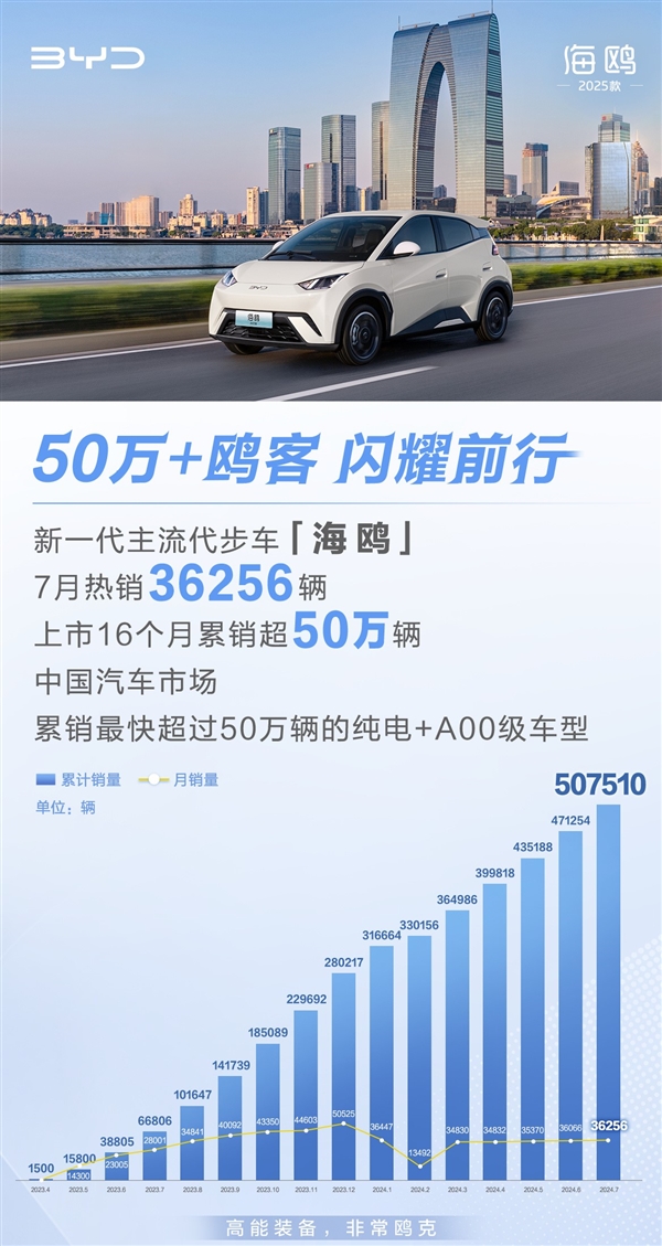 純電A00級(jí)小車強(qiáng)選手！比亞迪海鷗上市16個(gè)月銷量超50萬