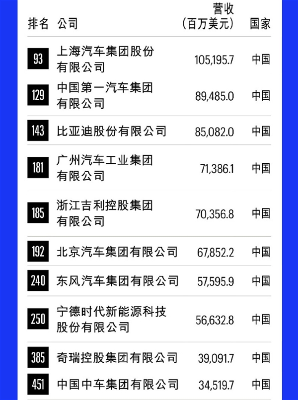 《財(cái)富》世界500強(qiáng)發(fā)布：中國(guó)10家車(chē)企上榜 上汽排第一