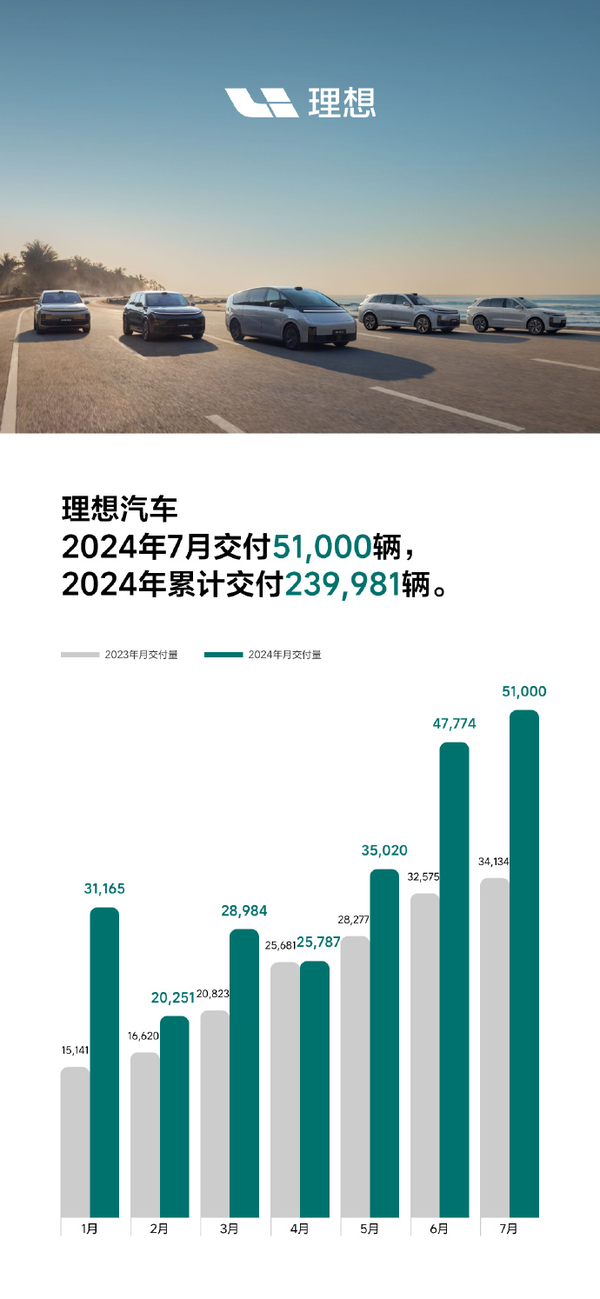 理想創(chuàng)新高 小米連續(xù)兩月上萬！7月新勢力銷量殺麻了
