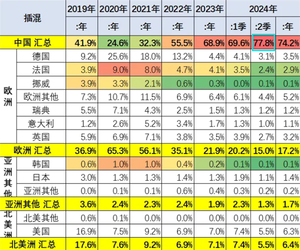 中國(guó)人太愛(ài)能加油的新能源汽車(chē) 插混占世界近8成