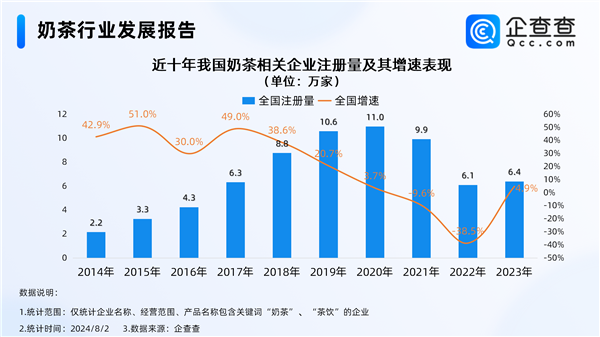 “秋天第一杯奶茶”將至 深圳成全國奶茶企業(yè)唯一破萬城市