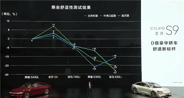 享界S9首發(fā)暈車舒緩模式：乘坐舒適性遠(yuǎn)超奔馳S級(jí)、寶馬7系