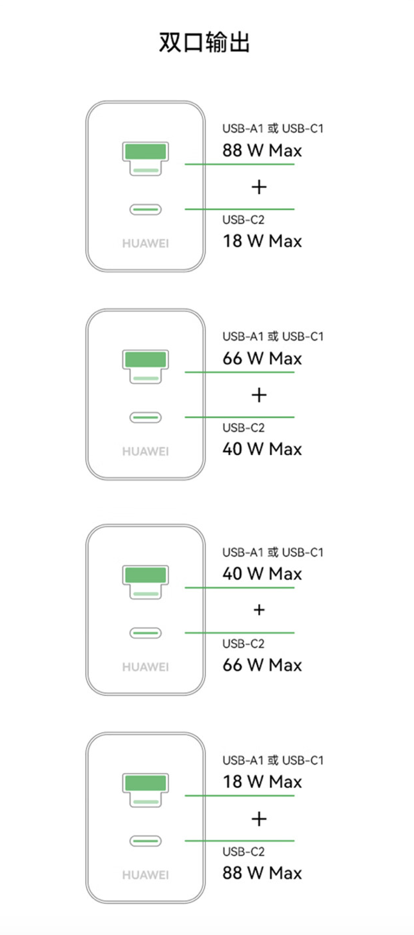 349元！華為發(fā)布100W全能充電器：USB-A/C融合 雙口終于能同時使用