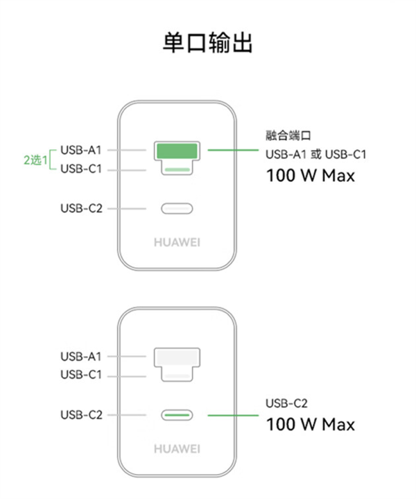 349元！華為發(fā)布100W全能充電器：USB-A/C融合 雙口終于能同時使用