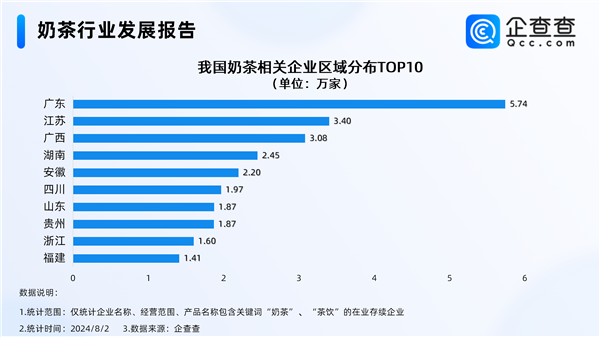 “秋天第一杯奶茶”將至 深圳成全國奶茶企業(yè)唯一破萬城市