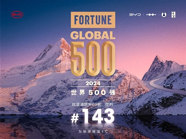 上升快車企！比亞迪攀升2024年《財富》世界500強第143位