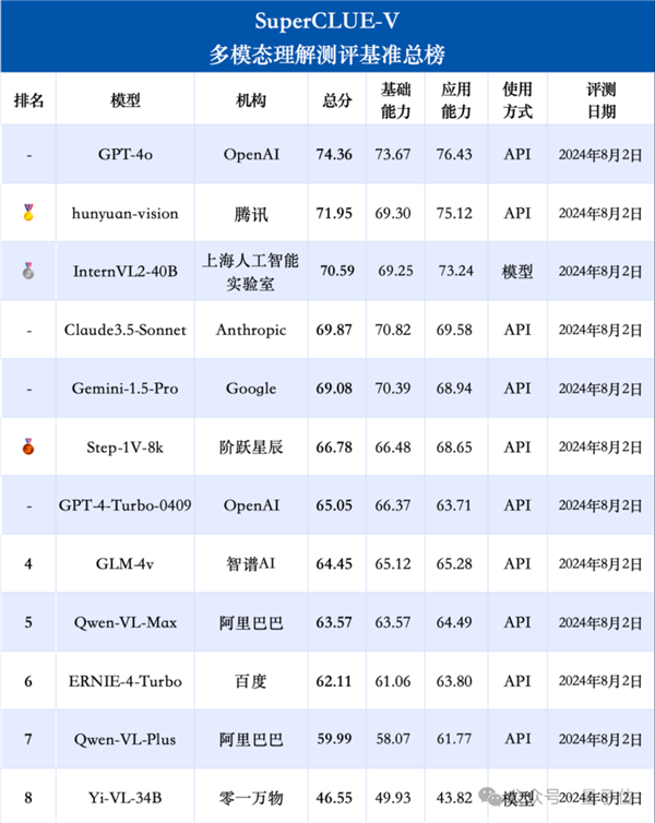 強國產(chǎn)多模態(tài)剛剛易主！騰訊混元把GPT-4/Claude-3.5/Gemini-1.5都超了