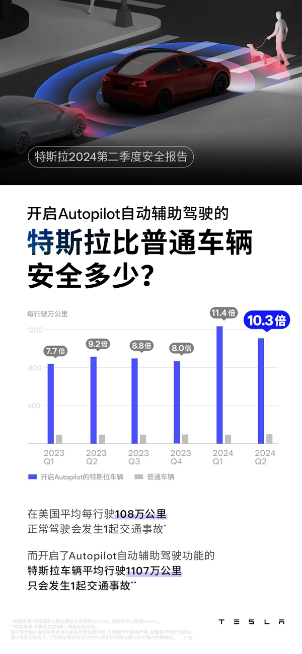 比普通車安全十倍！特斯拉開啟AP平均1107萬公里才出一次事故