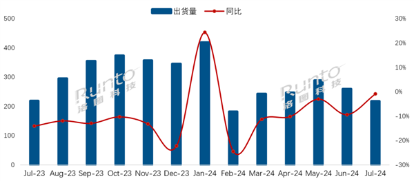 海信奪7月電視出貨量第一 華為成功擠進(jìn)第二陣營(yíng)