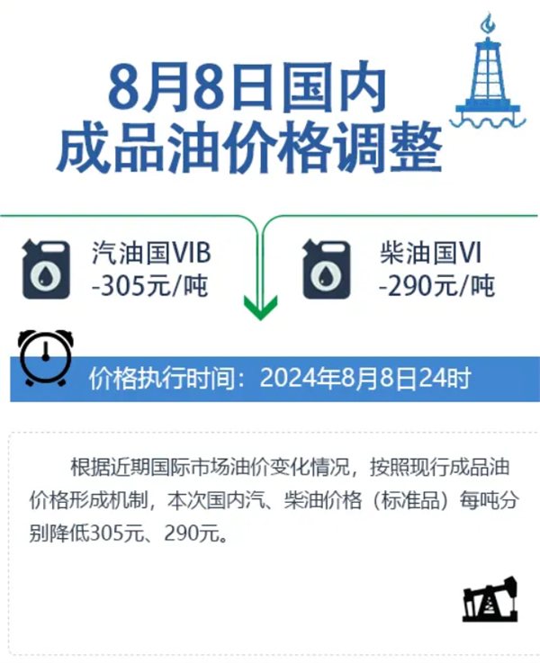 國內(nèi)油價今晚下調(diào)，為本年內(nèi)最大跌幅