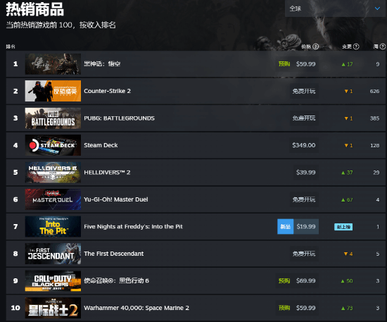 《黑神話》終極預告引爆關注：再登頂Steam全球熱銷榜