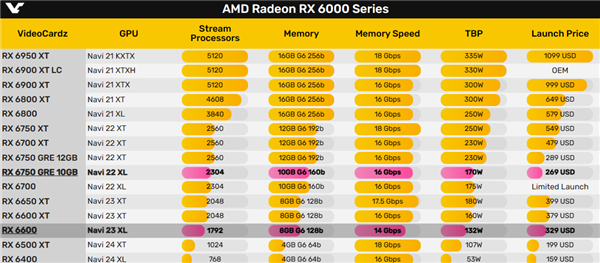 AMD RX 6600系列顯卡已停產(chǎn)賣光！下一代得等明年