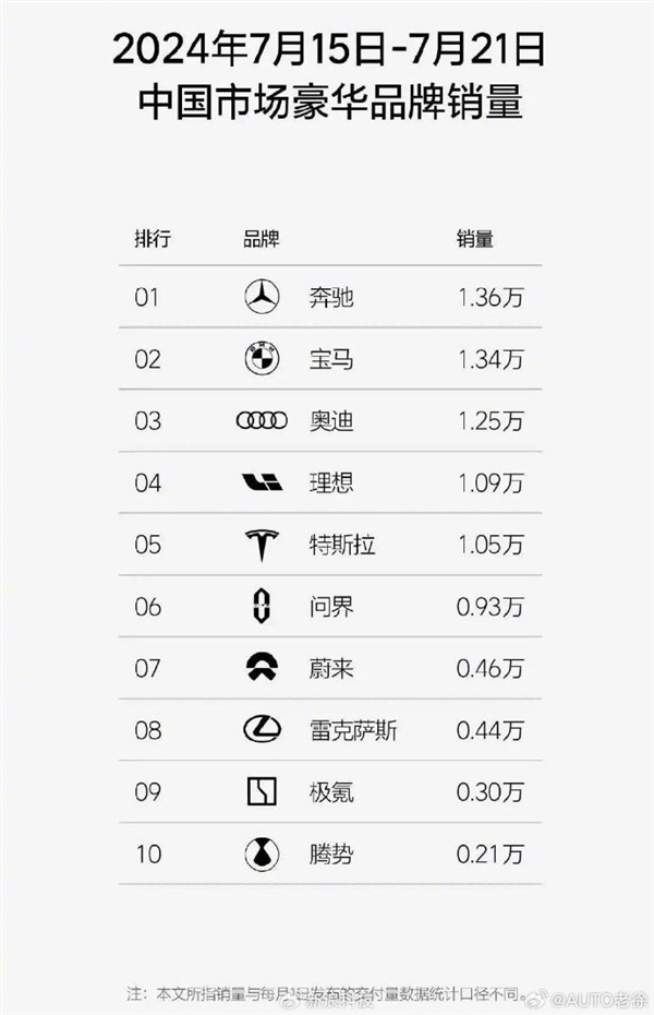 你搶著買了嗎！奔馳寶馬奧迪中國退出價格戰(zhàn)后：漲價還賣更好了
