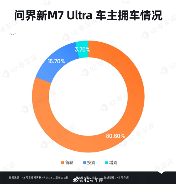 問界新M7 Ultra用戶購車時(shí)關(guān)心什么：華為智能駕駛排在首位