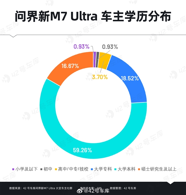 問界新M7 Ultra用戶購車時(shí)關(guān)心什么：華為智能駕駛排在首位