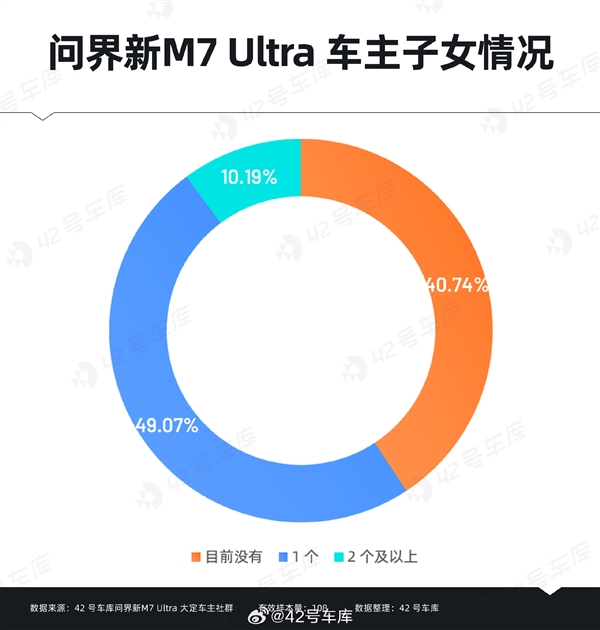 問界新M7 Ultra用戶購車時(shí)關(guān)心什么：華為智能駕駛排在首位