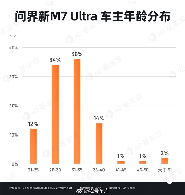 問界新M7 Ultra用戶購車時(shí)關(guān)心什么：華為智能駕駛排在首位