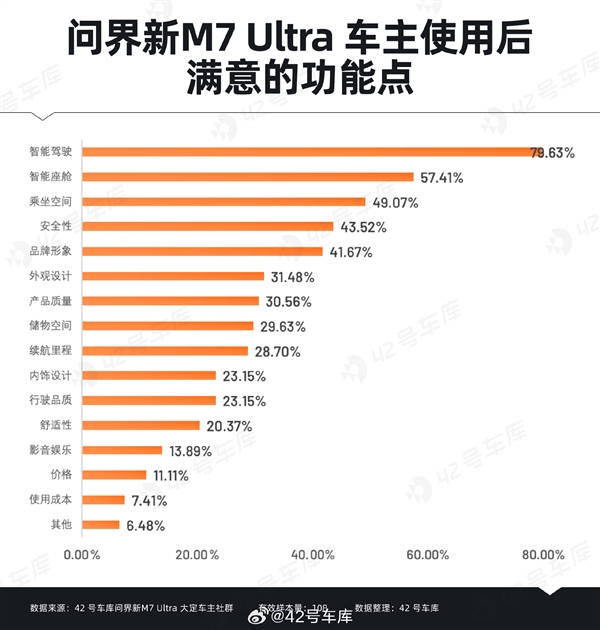 問界新M7 Ultra用戶購車時(shí)關(guān)心什么：華為智能駕駛排在首位