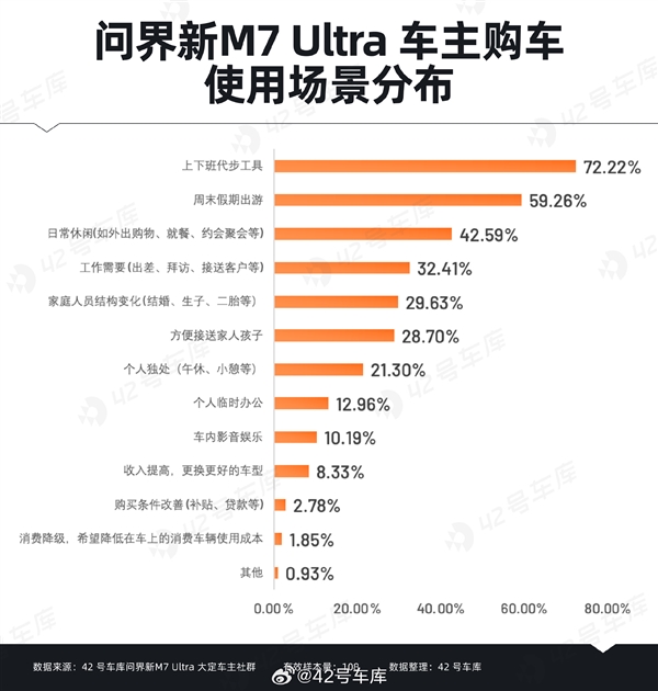 問界新M7 Ultra用戶購車時(shí)關(guān)心什么：華為智能駕駛排在首位