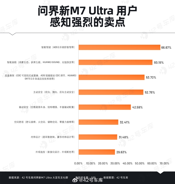問界新M7 Ultra用戶購車時(shí)關(guān)心什么：華為智能駕駛排在首位
