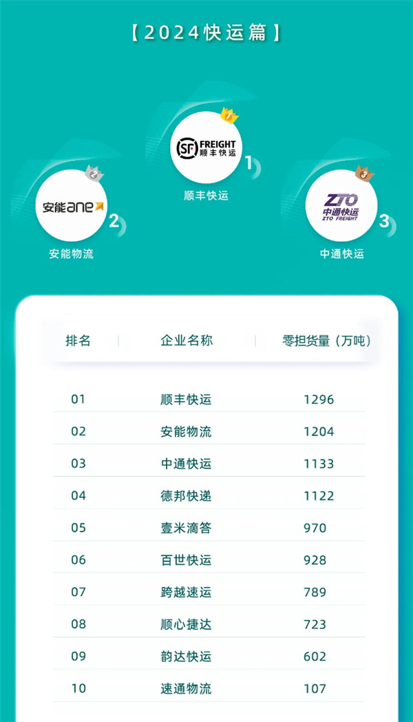營收374億+1296萬噸！順豐快運實現(xiàn)營收和貨量雙第一