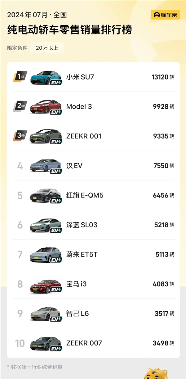 7月純電動(dòng)汽車(chē)銷(xiāo)量TOP10出爐：小米SU7殺入前5