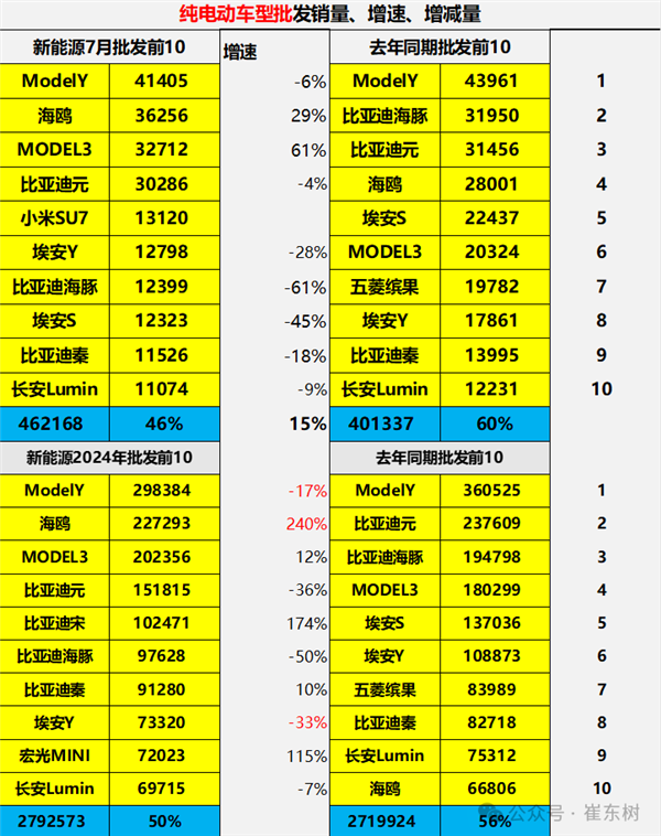7月純電動(dòng)汽車(chē)銷(xiāo)量TOP10出爐：小米SU7殺入前5