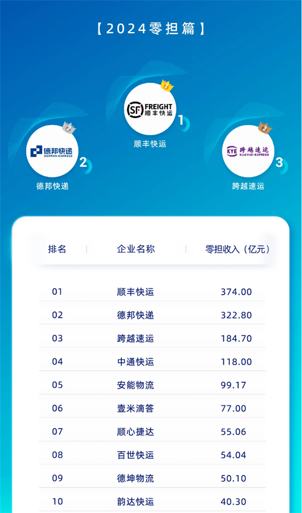 營收374億+1296萬噸！順豐快運實現(xiàn)營收和貨量雙第一